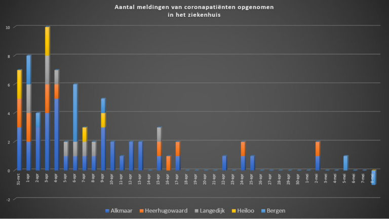 Positieve coronatest in regio Alkmaar, kleine correctie aantal ziekenhuisopnames